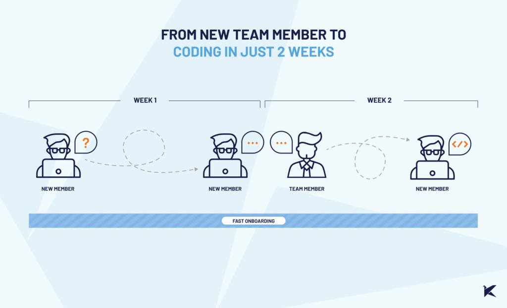 Graphic image illustrating the onboarding process for a new team member, leading to the new member being ready to start coding within two weeks of joining the team.