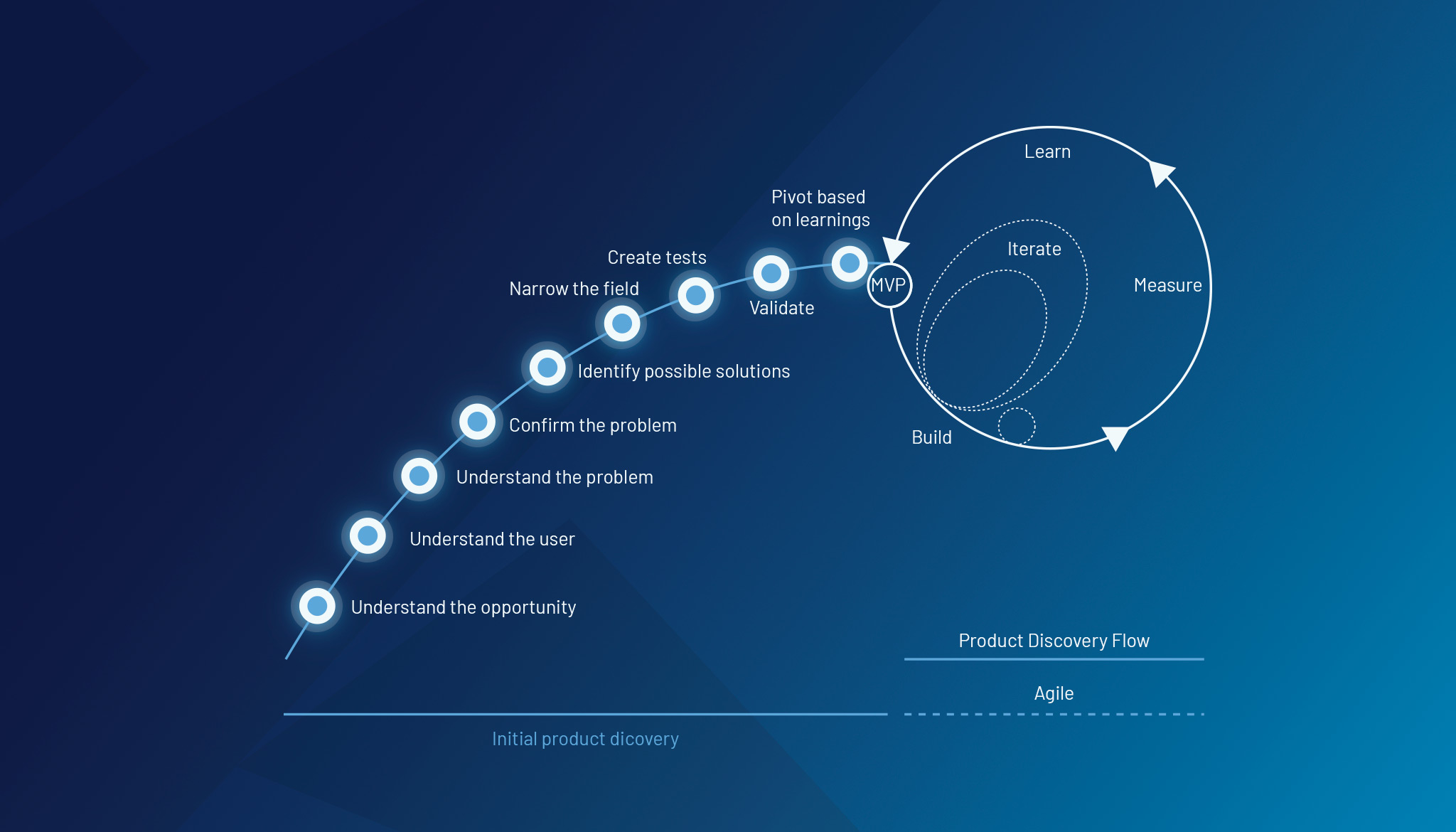 A visual representation of the product discovery process for startups, illustrating key steps such as identifying the problem, conducting user research, defining objectives, brainstorming solutions, prioritizing ideas, prototyping and testing, iterating based on feedback, and creating a product roadmap. The graphic is designed to guide startups in building or improving their products effectively by focusing on user needs and data-driven decisions.