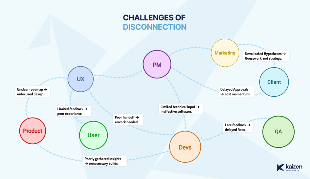 A diagram titled "Challenges of Disconnection" showing interconnected circles representing roles like Product, UX, PM, Devs, Marketing, Client, User, and QA. Each connection highlights specific issues, such as unclear roadmaps, limited feedback, poor handoffs, delayed approvals, and ineffective software.